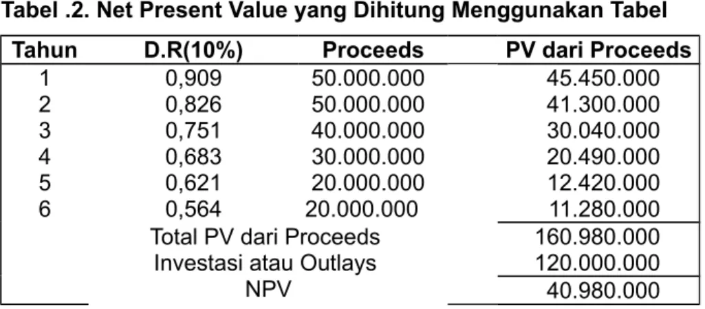 Tabel .2. Net Present Value yang Dihitung Menggunakan Tabel Tahun D.R(10%) Proceeds PV dari Proceeds
