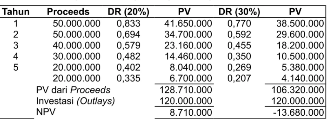 Tabel 3. Perhitungan NPV dengan Tingkat Bunga 20% dan 30%