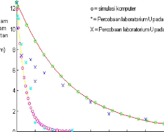 Gambar 4. Perbandingan hasil solusi numerik pengaruh pH, Cr(III) dan Cu(II) terhadap jerapan U(VI) ke dalam asam humat dengan percobaan laboratorium.