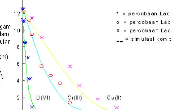Gambar 2. Perbandingan hasil solusi nemerik dan percobaan laboratorium jerapan Cu(II), Cr(III)  dan U(VI) dalam asam humat.