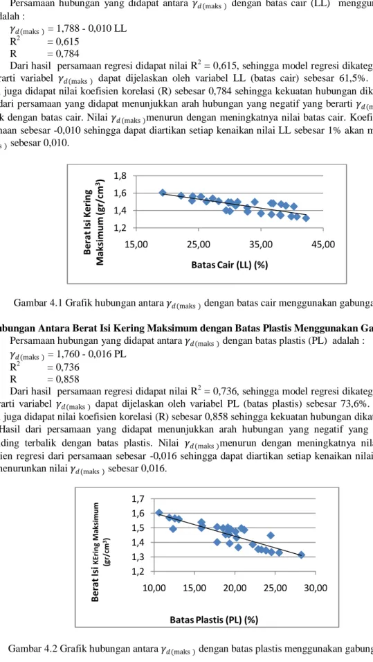 Gambar 4.1 Grafik hubungan antara 