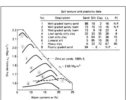 Gambar 2.8. Hubungan antara kadar air dan berat isi kering dengan beberapa jenis  tanah yang telah dipadatkan (HoltzandKovacs,1981, Das,1998)