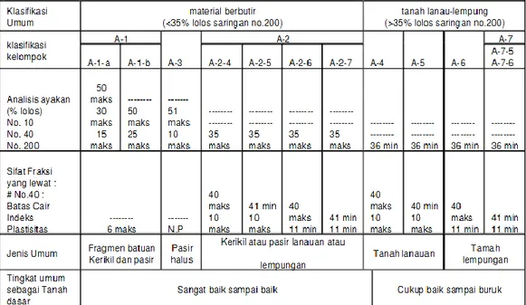 Tabel 2.2. Klasifikasi Tanah Sistem AASHTO 