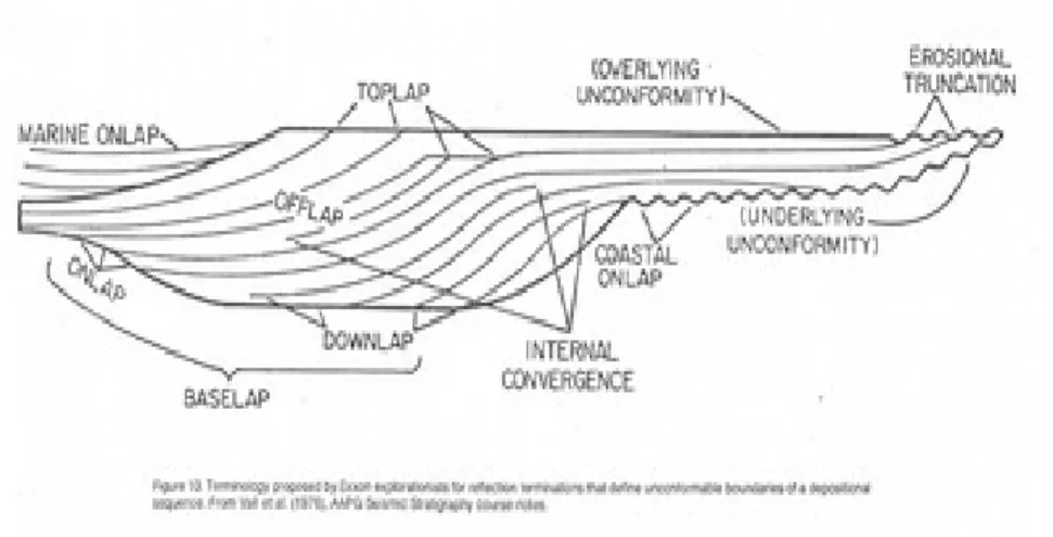 Gambar  4.2 Terminasi reflector seismic (Allen,1999) 