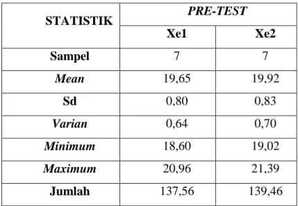 Tabel 1. AnalisisHasilPre Test kelincahan  STATISTIK  PRE-TEST  Xe1  Xe2  Sampel  7  7  Mean  19,65  19,92  Sd  0,80  0,83  Varian  0,64  0,70  Minimum  18,60  19,02  Maximum  20,96  21,39  Jumlah  137,56  139,46 