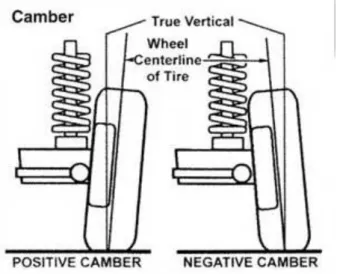Gambar 1. Camber positive dan negative 