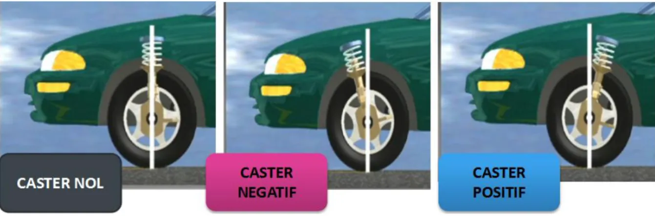 Gambar 4. Caster nol, negatif, positif 