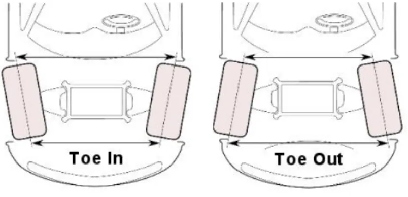 Gambar 6. Toe-in dan toe-out