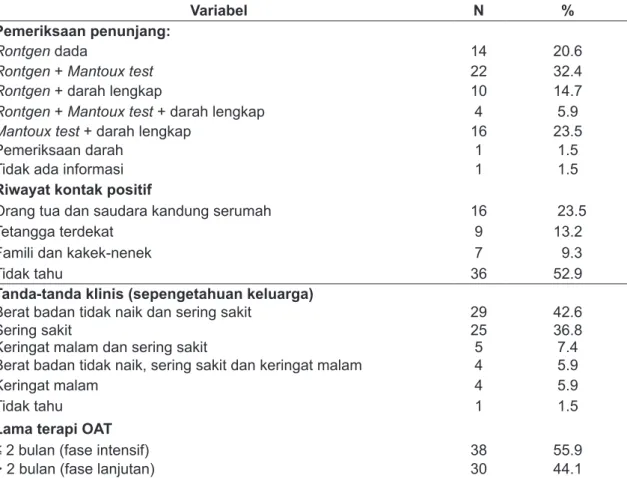 Tabel 2. Gambaran Klinis Responden
