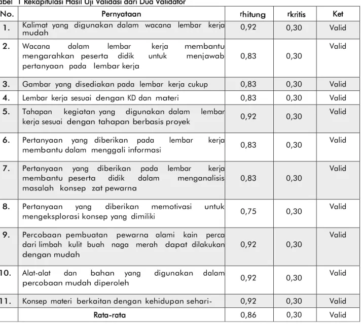 Tabel  1 Rekapitulasi Hasil Uji Validasi dari Dua Validator 