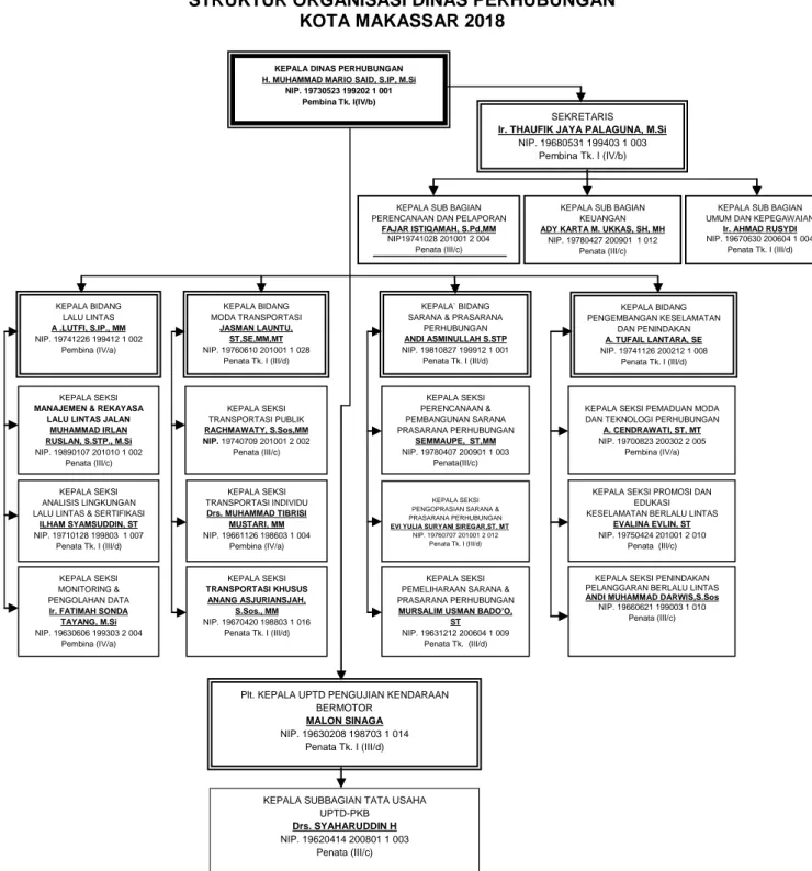 Gambar 4.1 Struktur Organisasi Dinas Perhubungan Kota Makassar 
