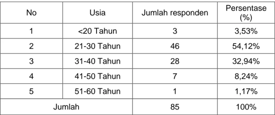 Tabel 4.1 Karakteristik Responden Berdasarkan Usia 