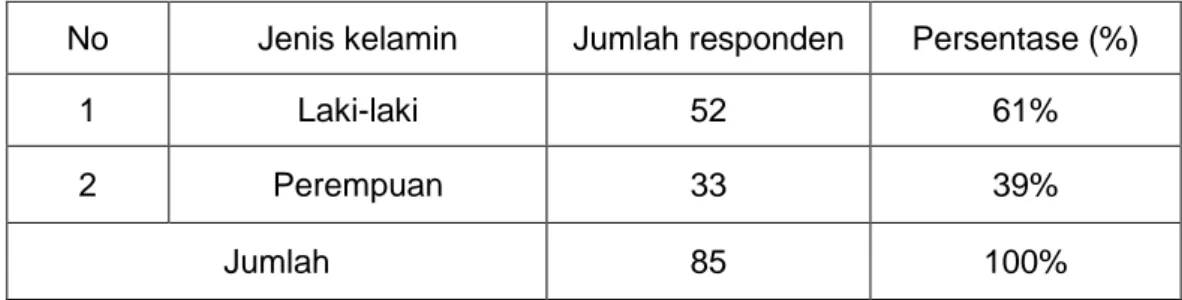 Tabel 4.2 Karakteristik Responden Berdasarkan Jenis Kelamin  No  Jenis kelamin  Jumlah responden  Persentase (%) 