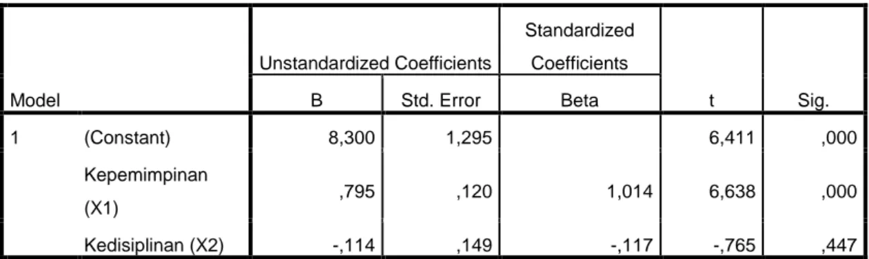 Tabel 4.6 Hasil Analisis Regresi Linear Berganda 