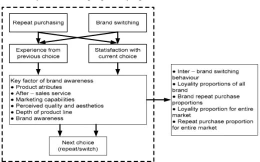 Gambar 1. The Structure of Brand Loyality and Brand Switching Behavior 