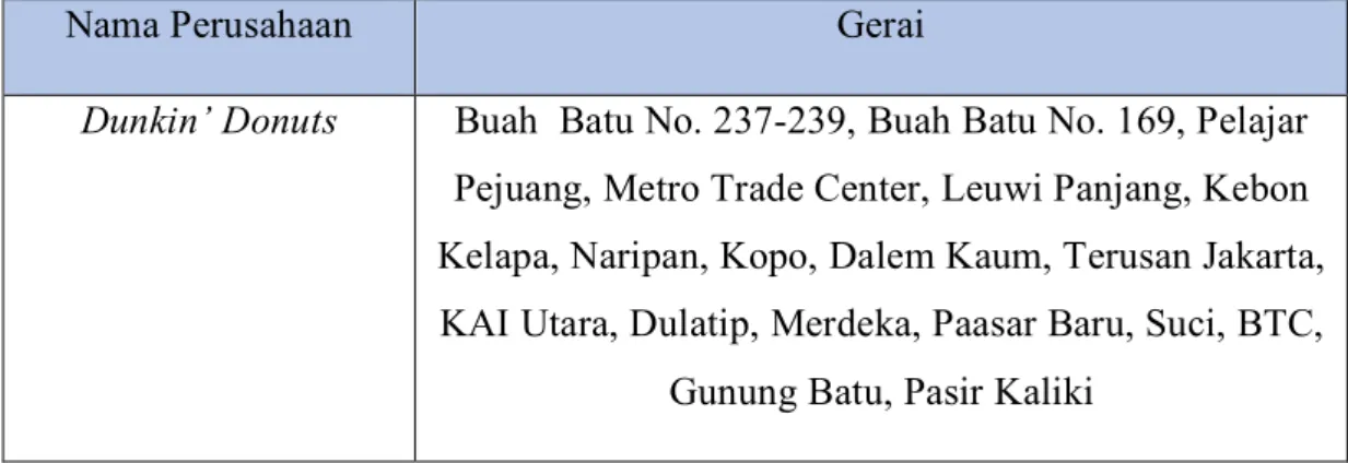 Tabel 1.1 Daftar Gerai Dunkin’ Donuts dan J.CO Donuts di Kota  Bandung 