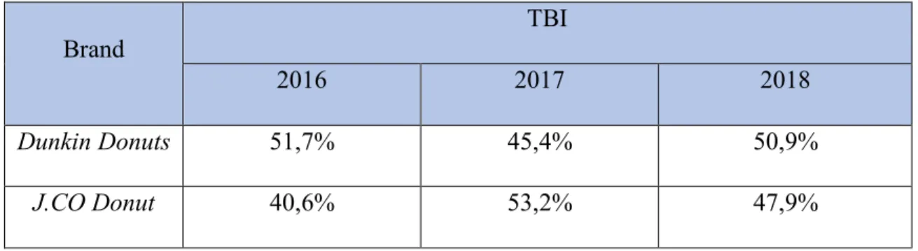 Tabel 1.2 Top Brand Index Donut Brand 