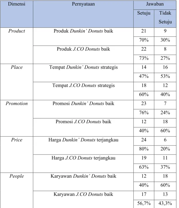 Tabel 1.3  Hasil Survey Awal 