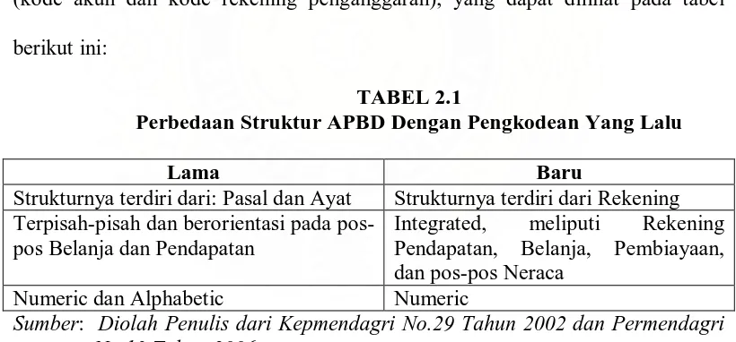 TABEL 2.1 Perbedaan Struktur APBD Dengan Pengkodean Yang Lalu 
