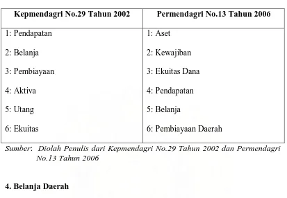 Tabel Akun  Permendagri No.13 Tahun 2006 