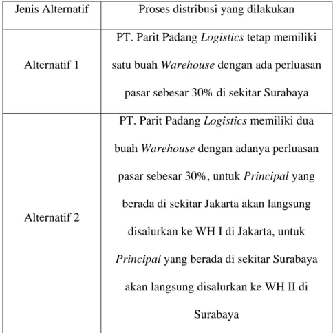 Tabel 4.8 Jenis Alternatif dengan perluasan pasar 30% 