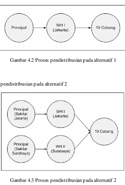 Gambar 4.2 Proses p endistribusian p ada alternatif 1 