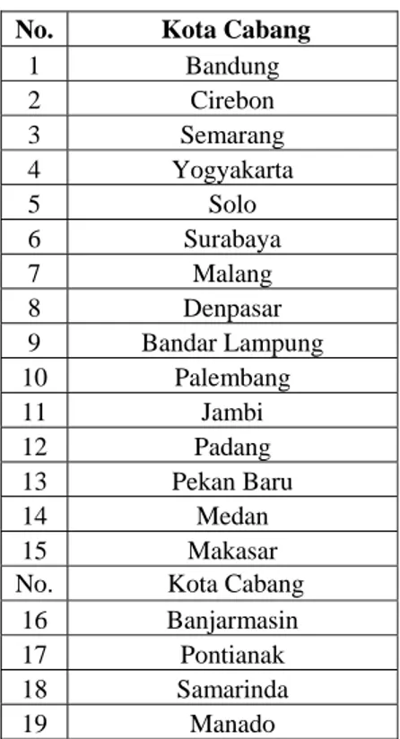 Tabel 4.1 Cabang-Cabang PT. Parit Padang Logistics yang Tersebar di Seluruh  Indonesia 