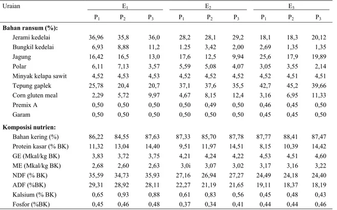 Tabel 1. Komposisi bahan dan kandungan nutrien ransum perlakuan 