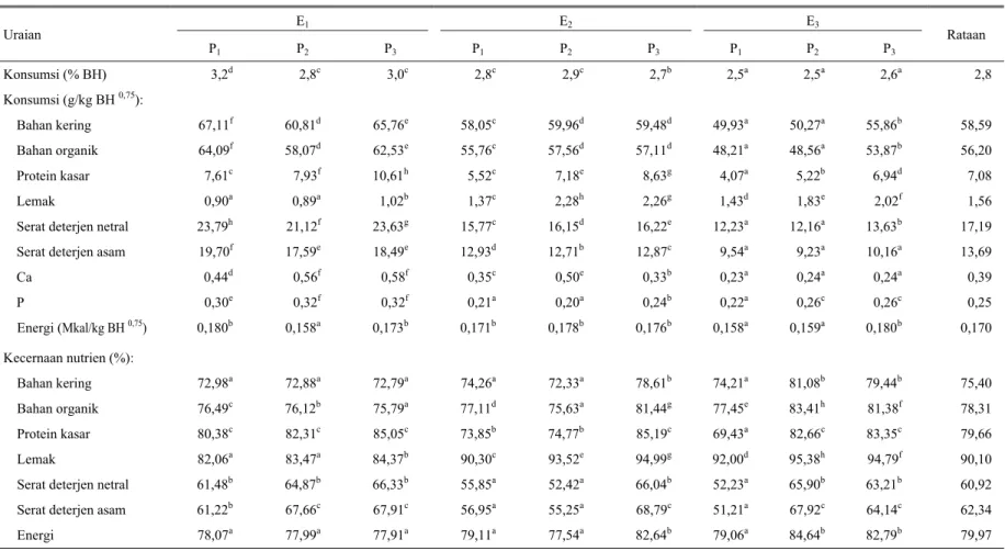 Tabel 2.  Konsumsi dan tingkat kecernaan nutrien kambing PE muda yang mendapat pakan dengan konsentrasi protein (P) dan energi (E) berbeda 