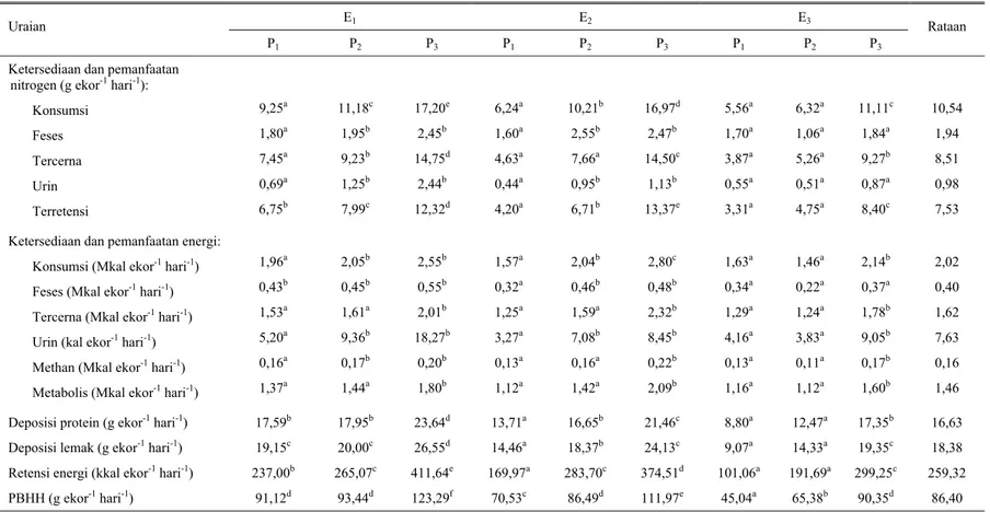 Tabel 3.  Ketersediaan dan pemanfaatan nitrogen dan energi serta pertambahan bobot hidup harian oleh kambing PE muda yang mendapat pakan dengan konsentrasi protein (P) dan  energi (E) berbeda 