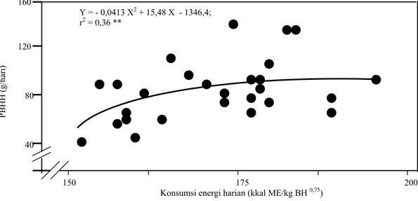 Gambar 4. Hubungan antara konsumsi energi metabolis dengan PBHH 