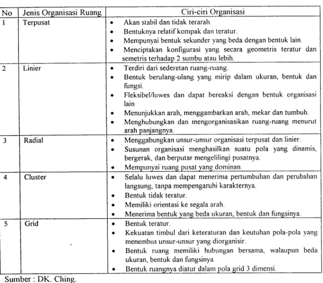 Tabel 2.6. Organisasi Ruang dan Ciri-cirinya