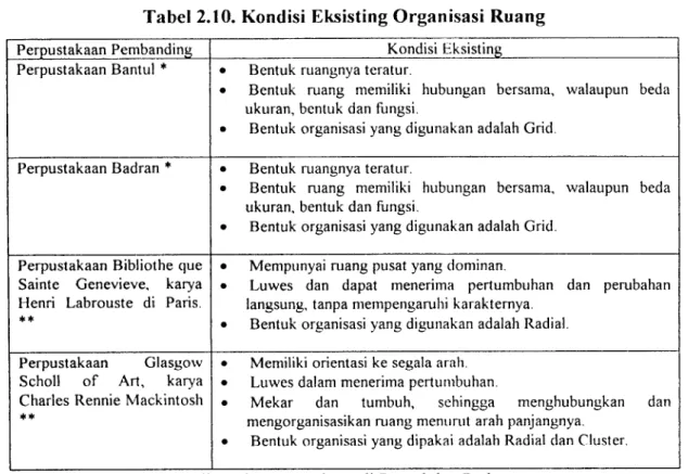 Tabel 2.10. Kondisi Eksisting Organisasi Ruang