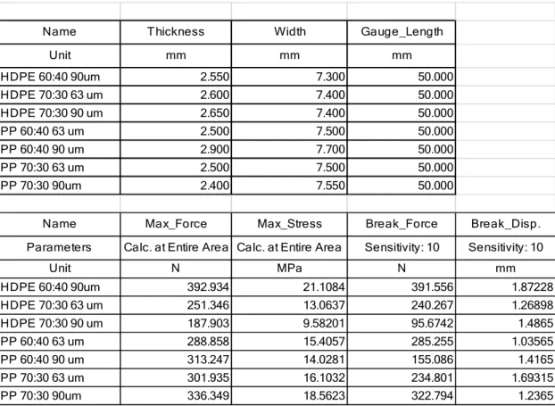 Tabel 5.1 Hasil uji kekuatan tarik/tensile test komposit HDPE dan PP 