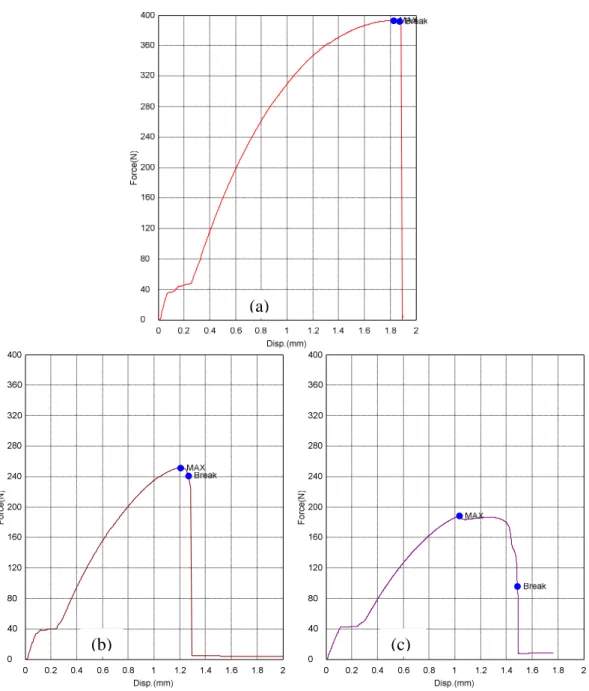 Gambar  5.3  Grafik  uji  tarik  komposit,  (a)  HDPE  :  filler  (60  :  40)  90  µm,  (b)  HDPE  :  filler (70 : 30) 63 µm, (c) HDPE : filler (70 : 30) 90 µm 