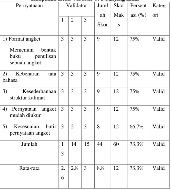Tabel 3.3. Hasil Validasi Angket Respon Siswa Terhadap Modul  Matematika Berbasis Creative Problem Solving (Cps) Pada Materi 
