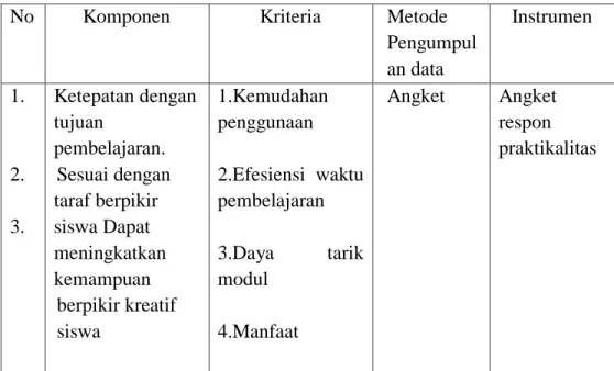 Tabel 3.4 Praktikalitas Modul Berbasis CPS. 