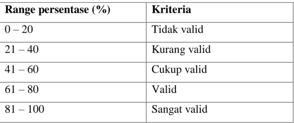 Tabel 3.5 Kategori validasi modul  Range persentase (%)  Kriteria 