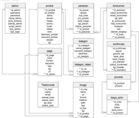 Gambar 3.3. Relasi Tabel Database Dollarissa  Relasi tabel di atas menggambarkan bahwa : 