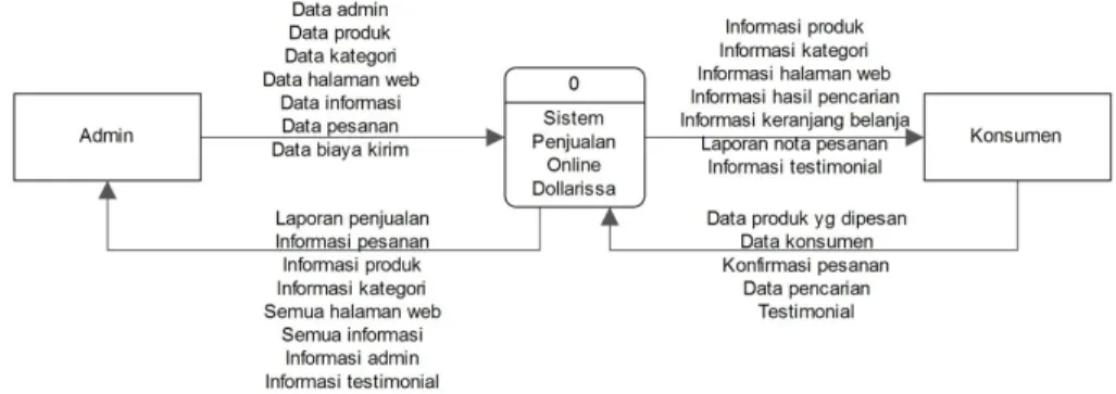 Gambar 3.1. Diagram Konteks Sistem Web Penjualan Online Dollarissa  Yogyakarta 