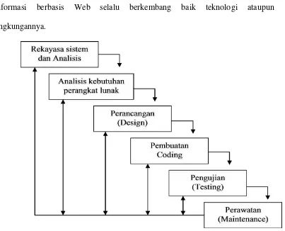 Gambar 3.2 Model Waterfall 