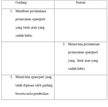 Tabel 4.1 Skenario Use case  Pemesanan pembelian sparepart komputer yang Sedang Berjalan 