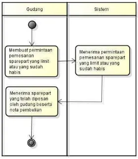 Gambar 4.2 Activity Diagram  Permintaan Pembelian Sparepart Komputer 