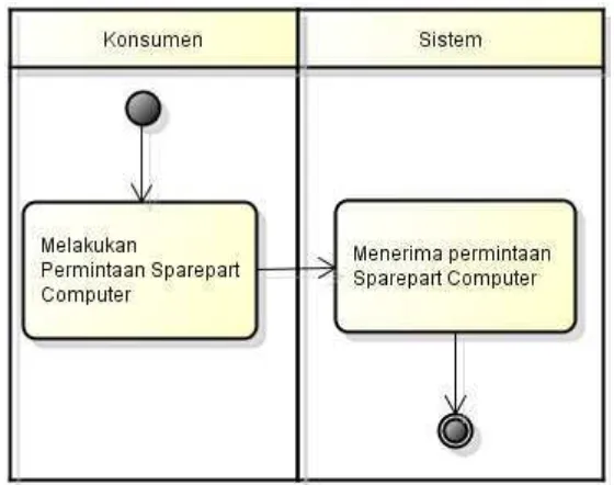 Gambar 4.4 Activity Diagram Pemesanan sparepart komputer 
