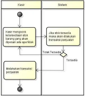 Gambar 4.5 Activity Diagram Mengecek stok barang 