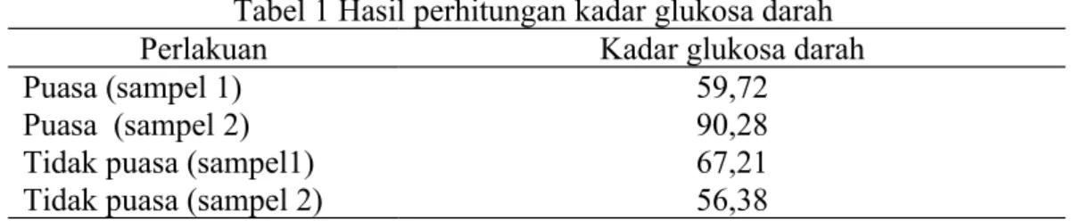 Tabel 1 Hasil perhitungan kadar glukosa darah 
