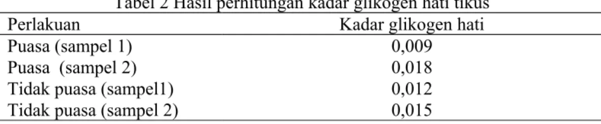 Tabel 2 Hasil perhitungan kadar glikogen hati tikus