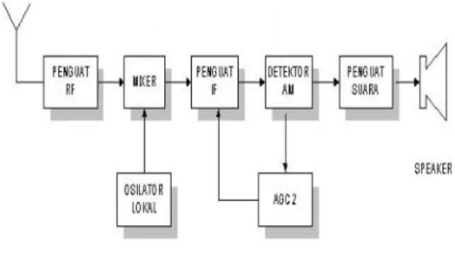 Gambar 3. Diagram blok radio penerima  superheterodyne [2] .