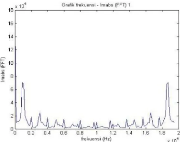 Gambar 7. Grafik hubungan T RTU - T Tele . Apabila  digunakan  persamaan (2)  hanya  saja  untuk  temperatur,  maka  dapat  dibuat  grafik 