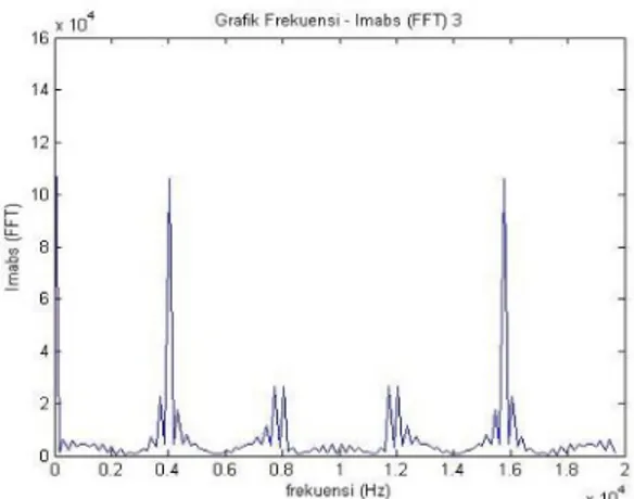 Gambar 11. Grafik frekuensi - Imabs(FFT) 4KHz